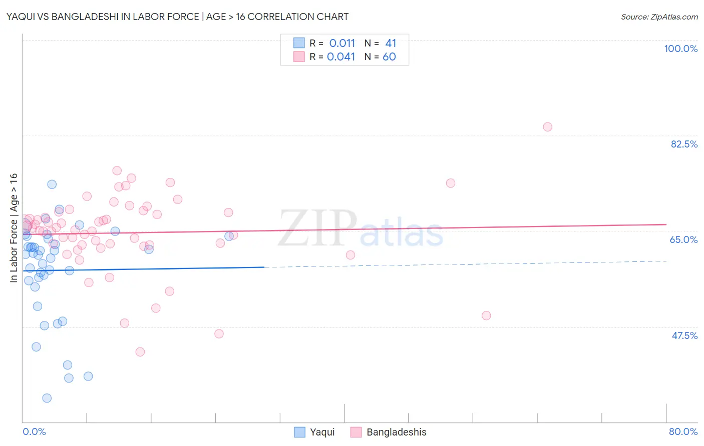 Yaqui vs Bangladeshi In Labor Force | Age > 16