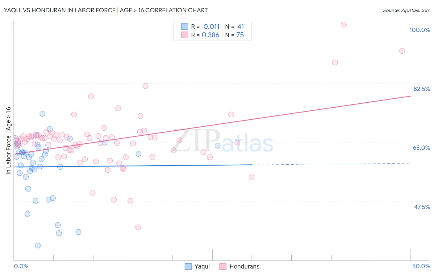 Yaqui vs Honduran In Labor Force | Age > 16