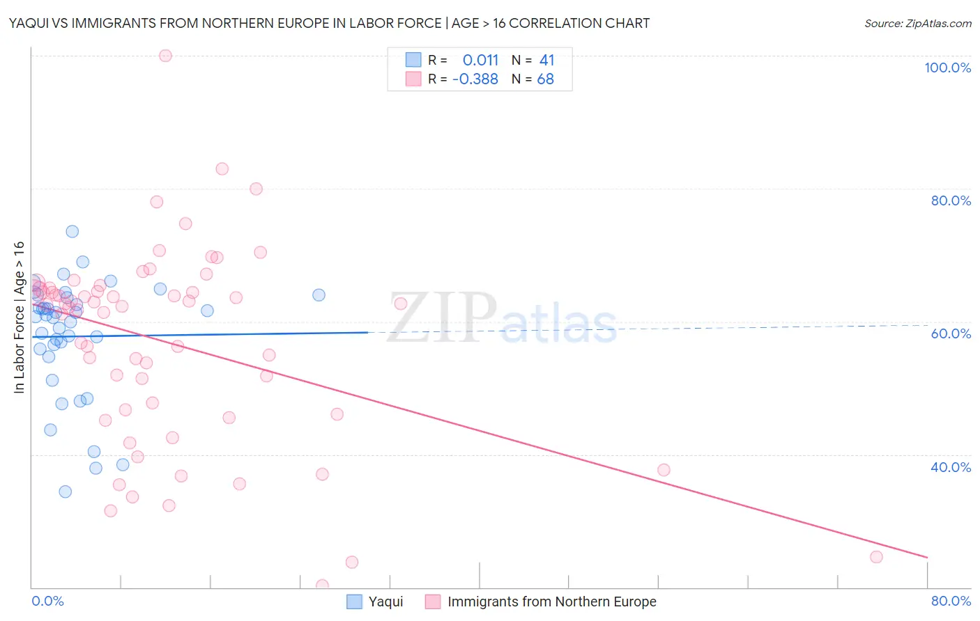 Yaqui vs Immigrants from Northern Europe In Labor Force | Age > 16