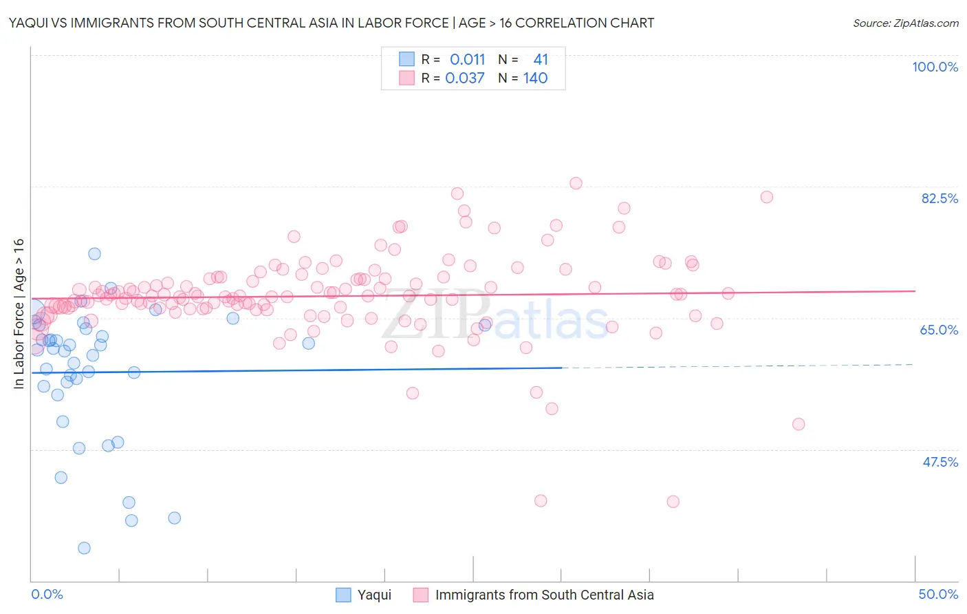 Yaqui vs Immigrants from South Central Asia In Labor Force | Age > 16