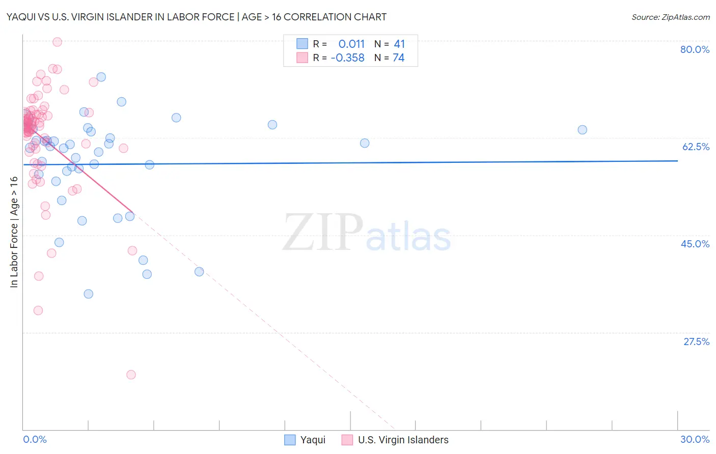 Yaqui vs U.S. Virgin Islander In Labor Force | Age > 16