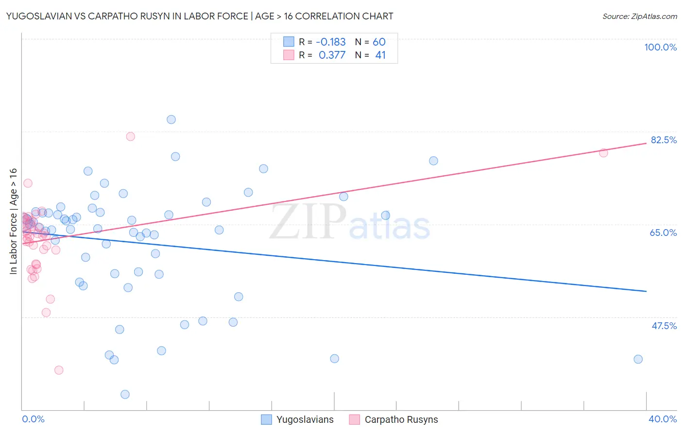 Yugoslavian vs Carpatho Rusyn In Labor Force | Age > 16