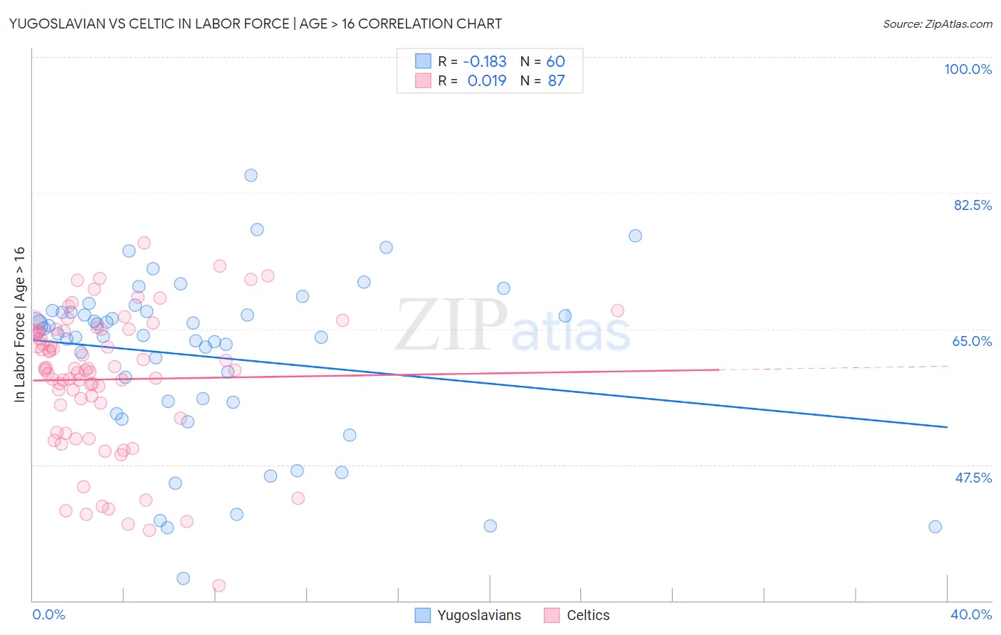 Yugoslavian vs Celtic In Labor Force | Age > 16