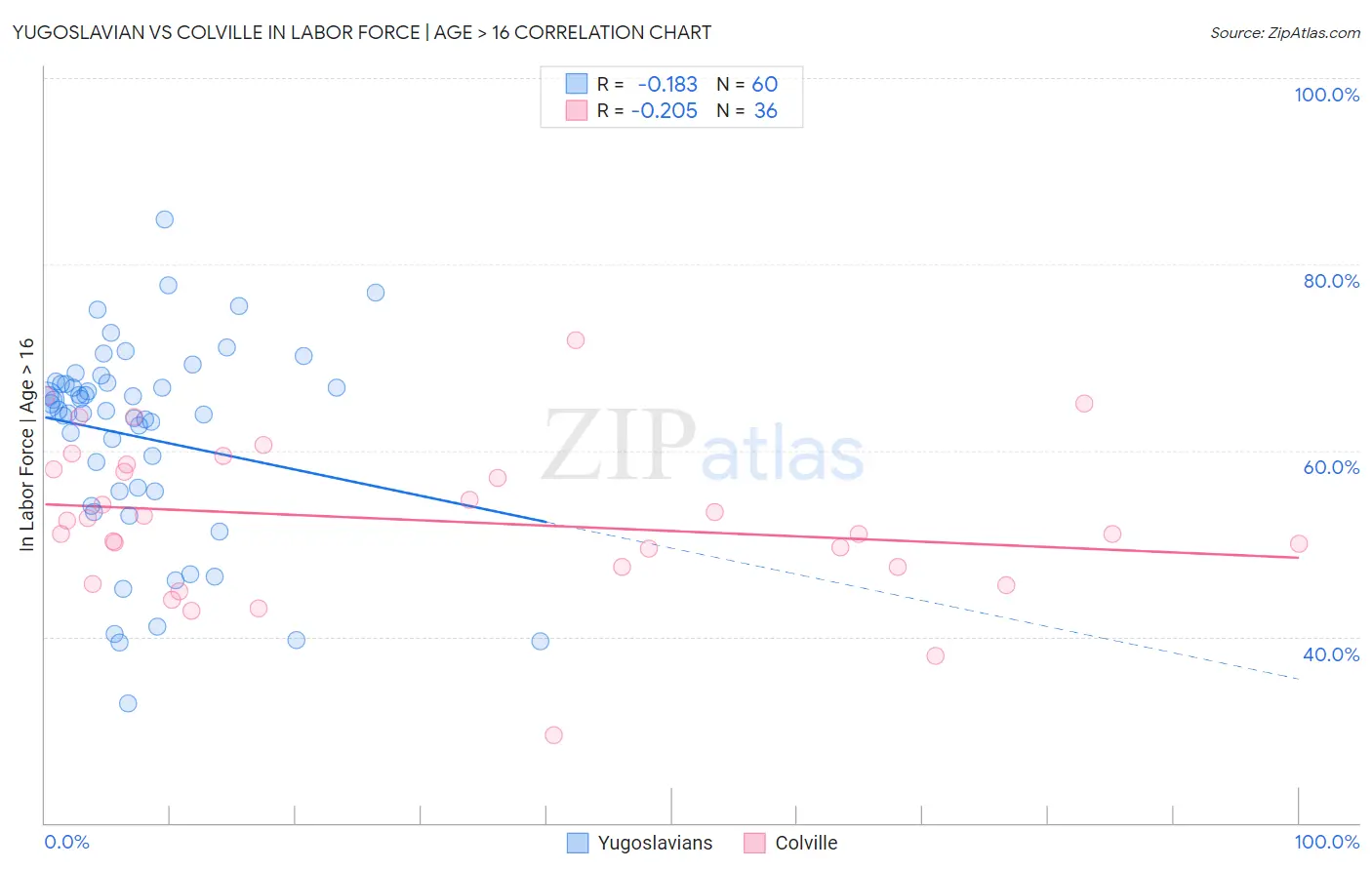 Yugoslavian vs Colville In Labor Force | Age > 16