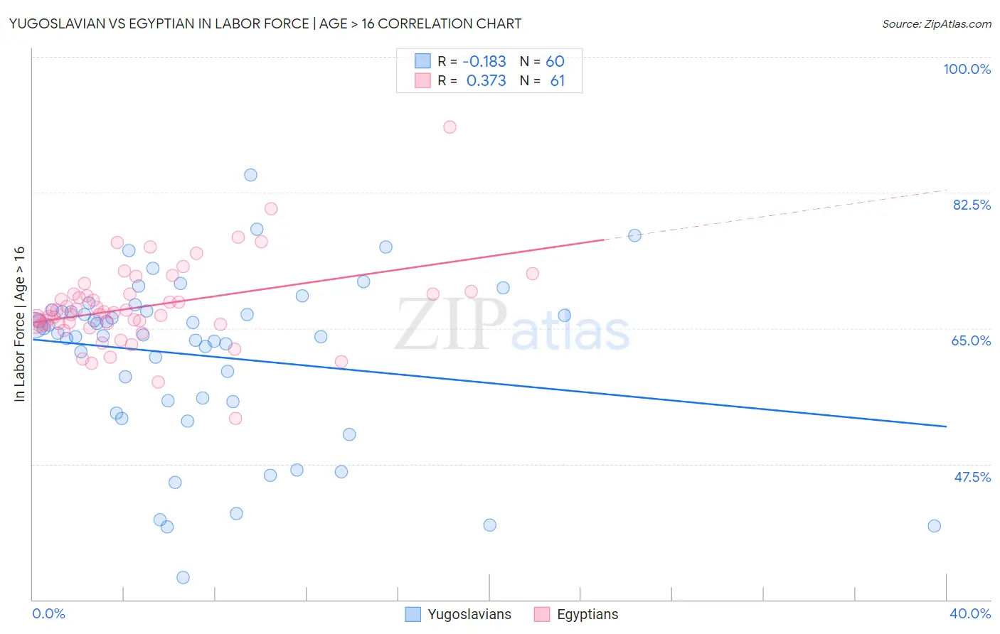 Yugoslavian vs Egyptian In Labor Force | Age > 16