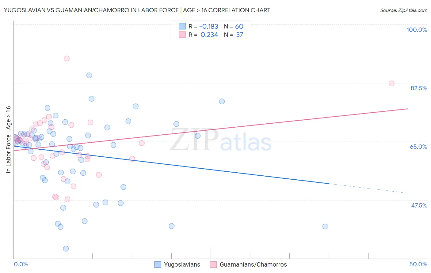 Yugoslavian vs Guamanian/Chamorro In Labor Force | Age > 16