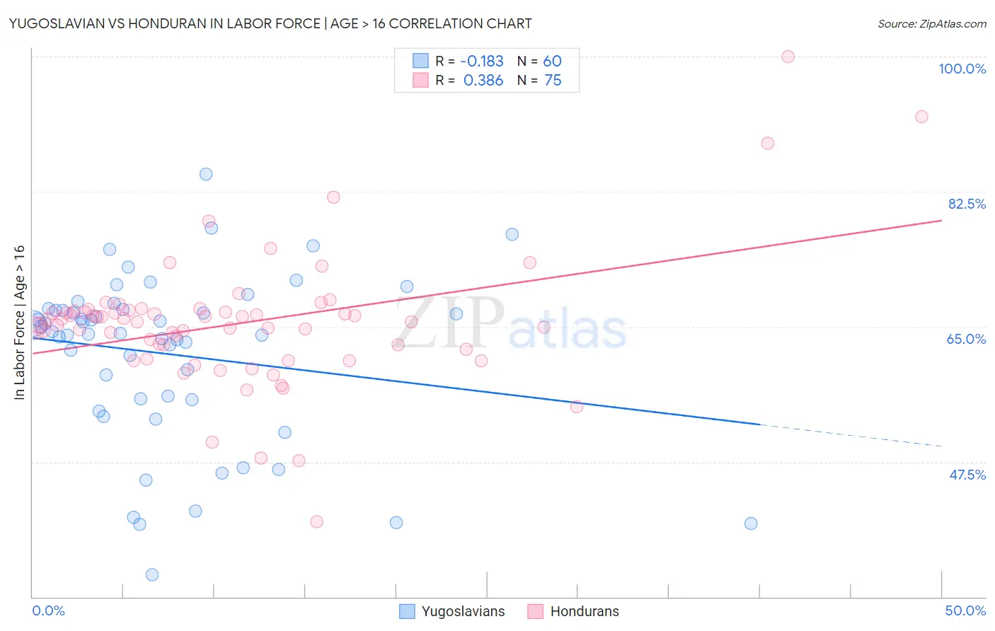 Yugoslavian vs Honduran In Labor Force | Age > 16