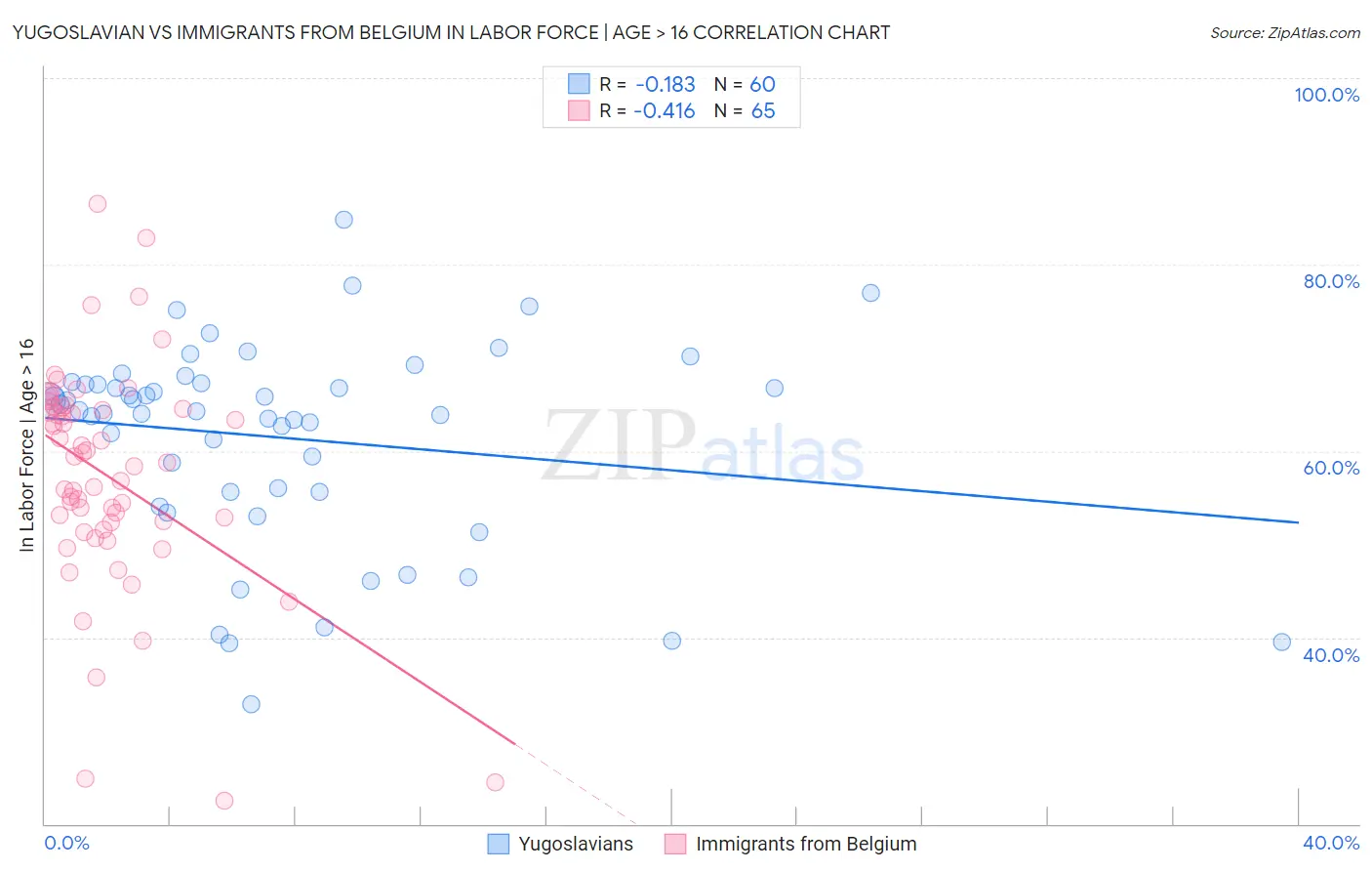 Yugoslavian vs Immigrants from Belgium In Labor Force | Age > 16