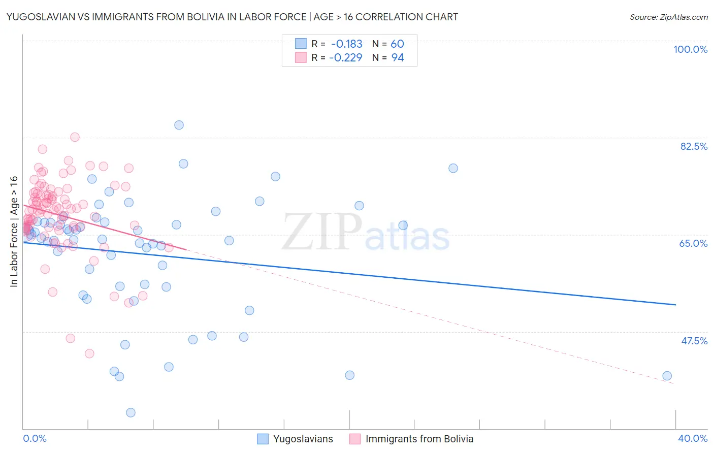 Yugoslavian vs Immigrants from Bolivia In Labor Force | Age > 16