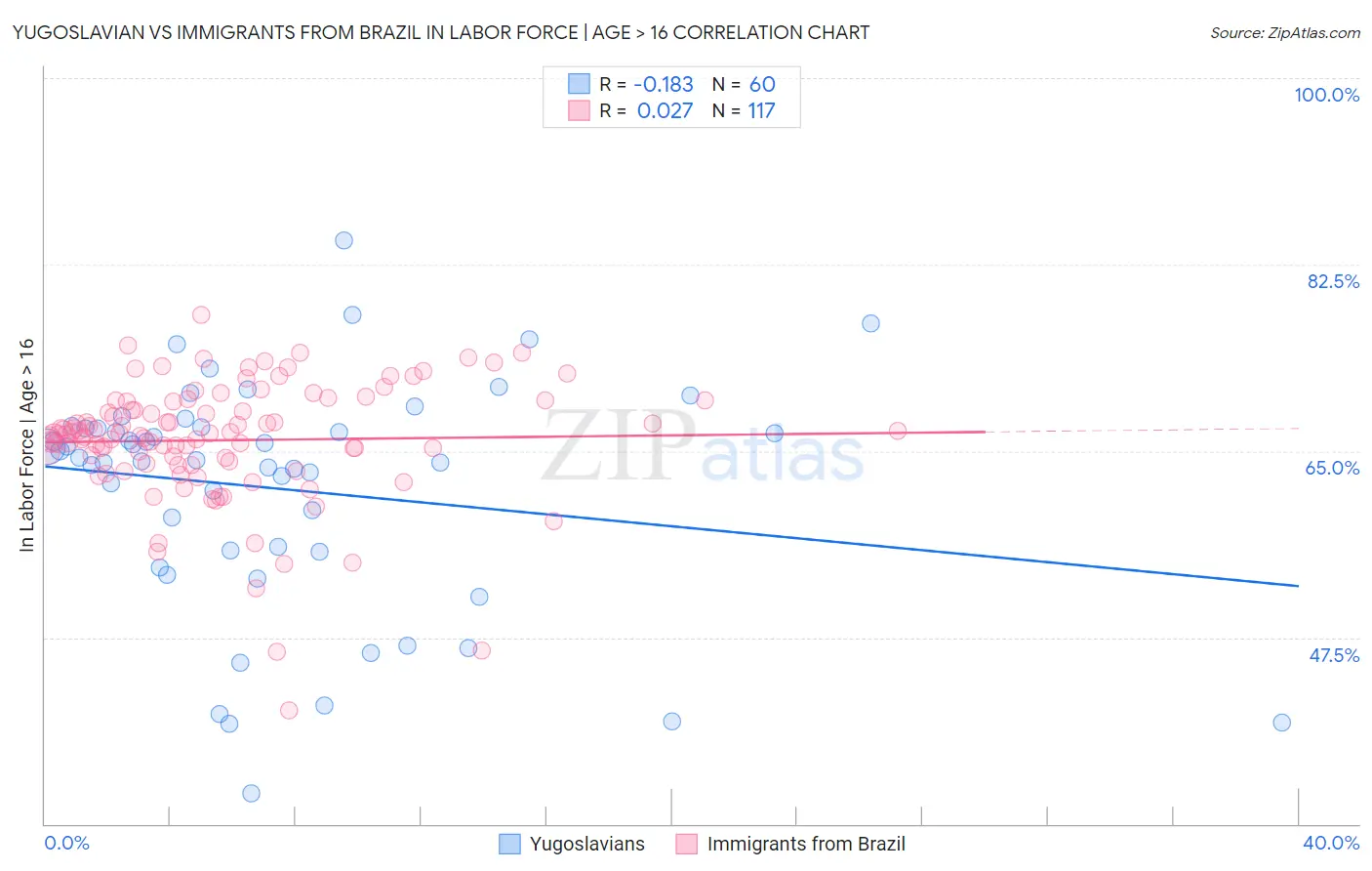 Yugoslavian vs Immigrants from Brazil In Labor Force | Age > 16