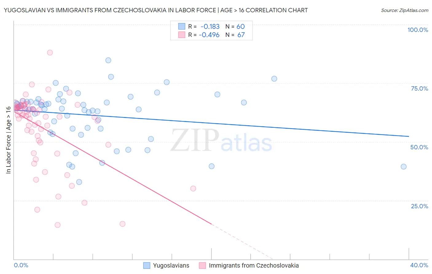 Yugoslavian vs Immigrants from Czechoslovakia In Labor Force | Age > 16