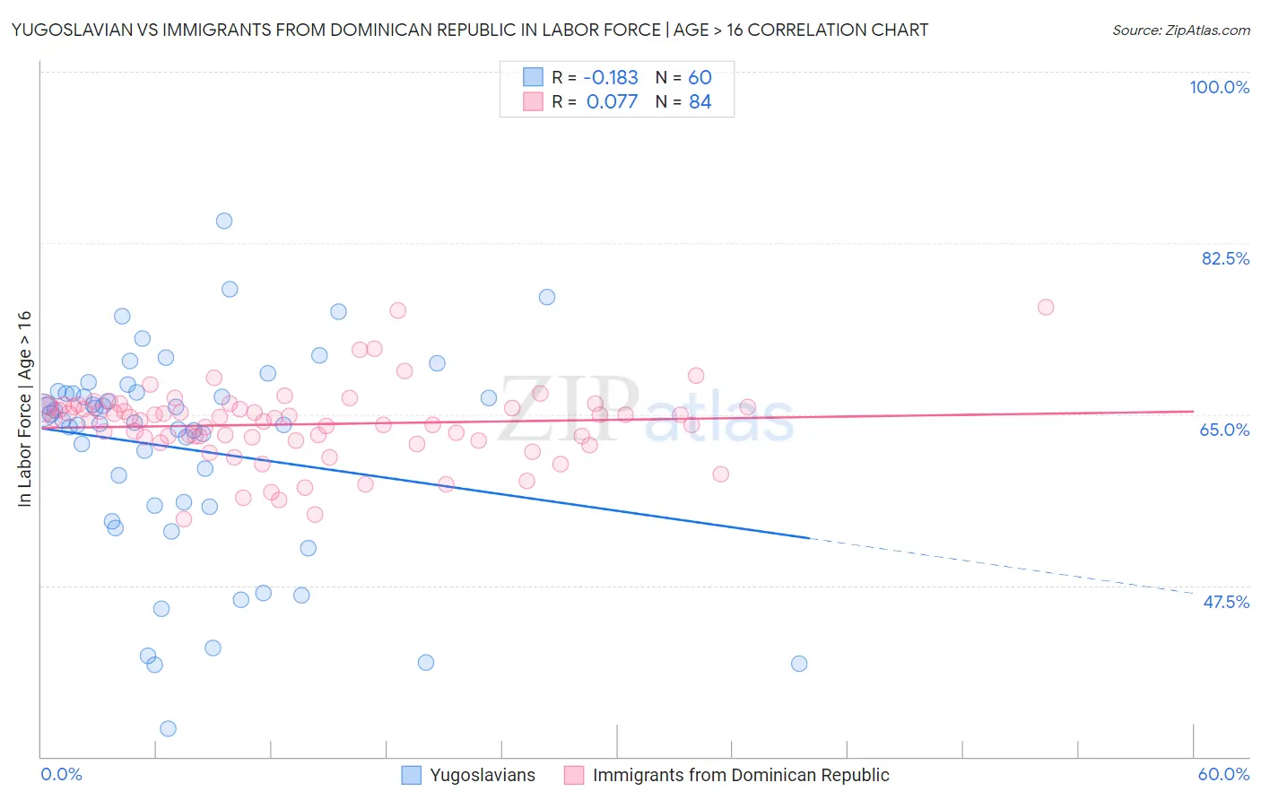 Yugoslavian vs Immigrants from Dominican Republic In Labor Force | Age > 16