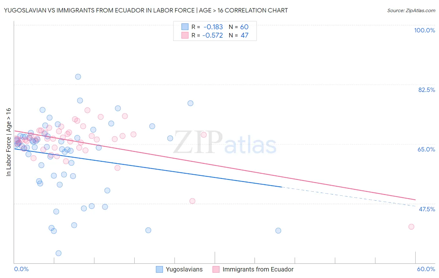 Yugoslavian vs Immigrants from Ecuador In Labor Force | Age > 16