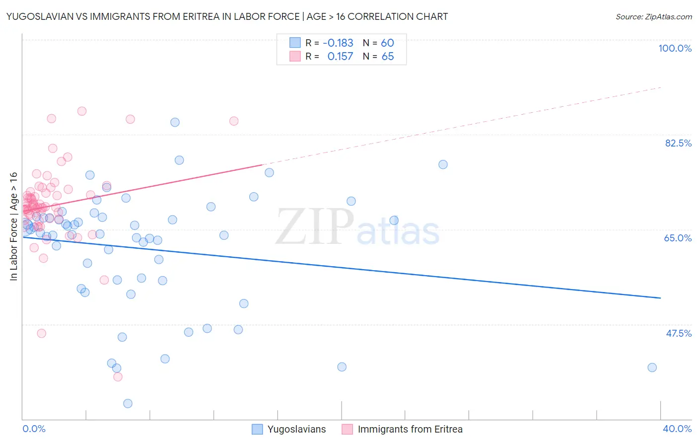 Yugoslavian vs Immigrants from Eritrea In Labor Force | Age > 16