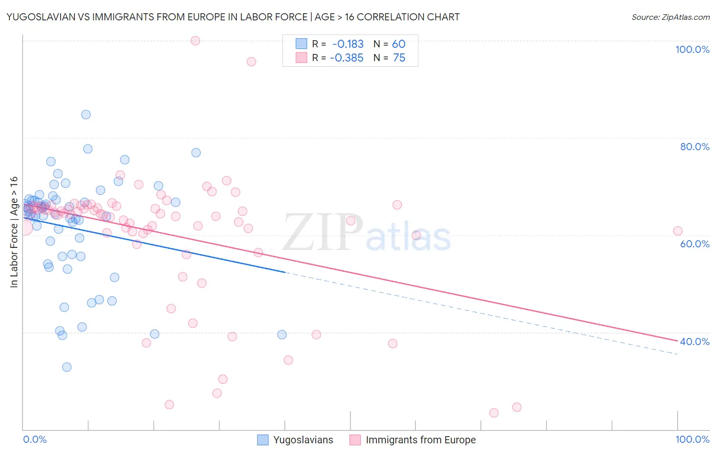 Yugoslavian vs Immigrants from Europe In Labor Force | Age > 16