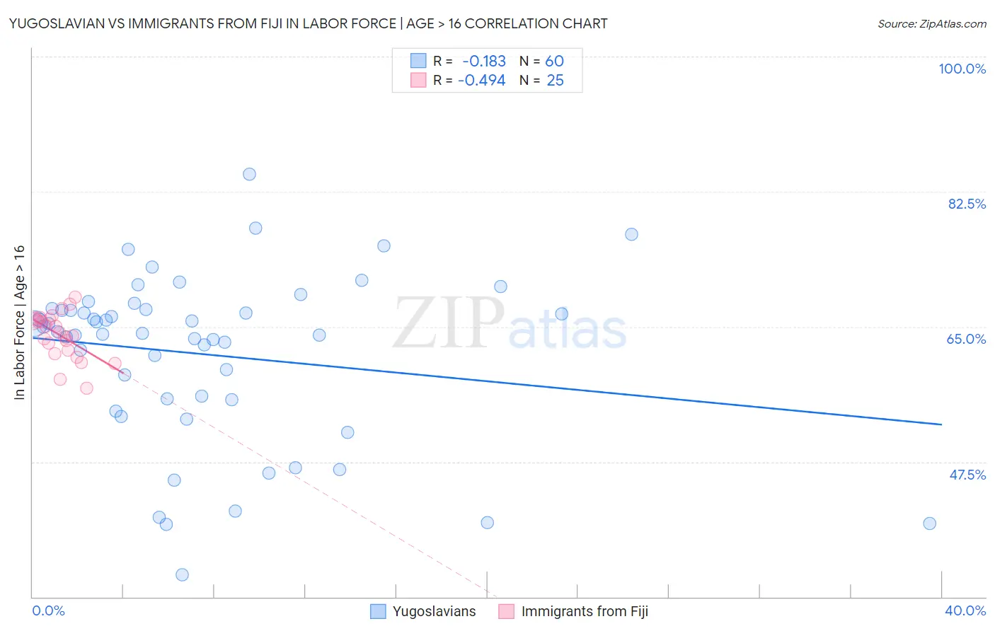 Yugoslavian vs Immigrants from Fiji In Labor Force | Age > 16