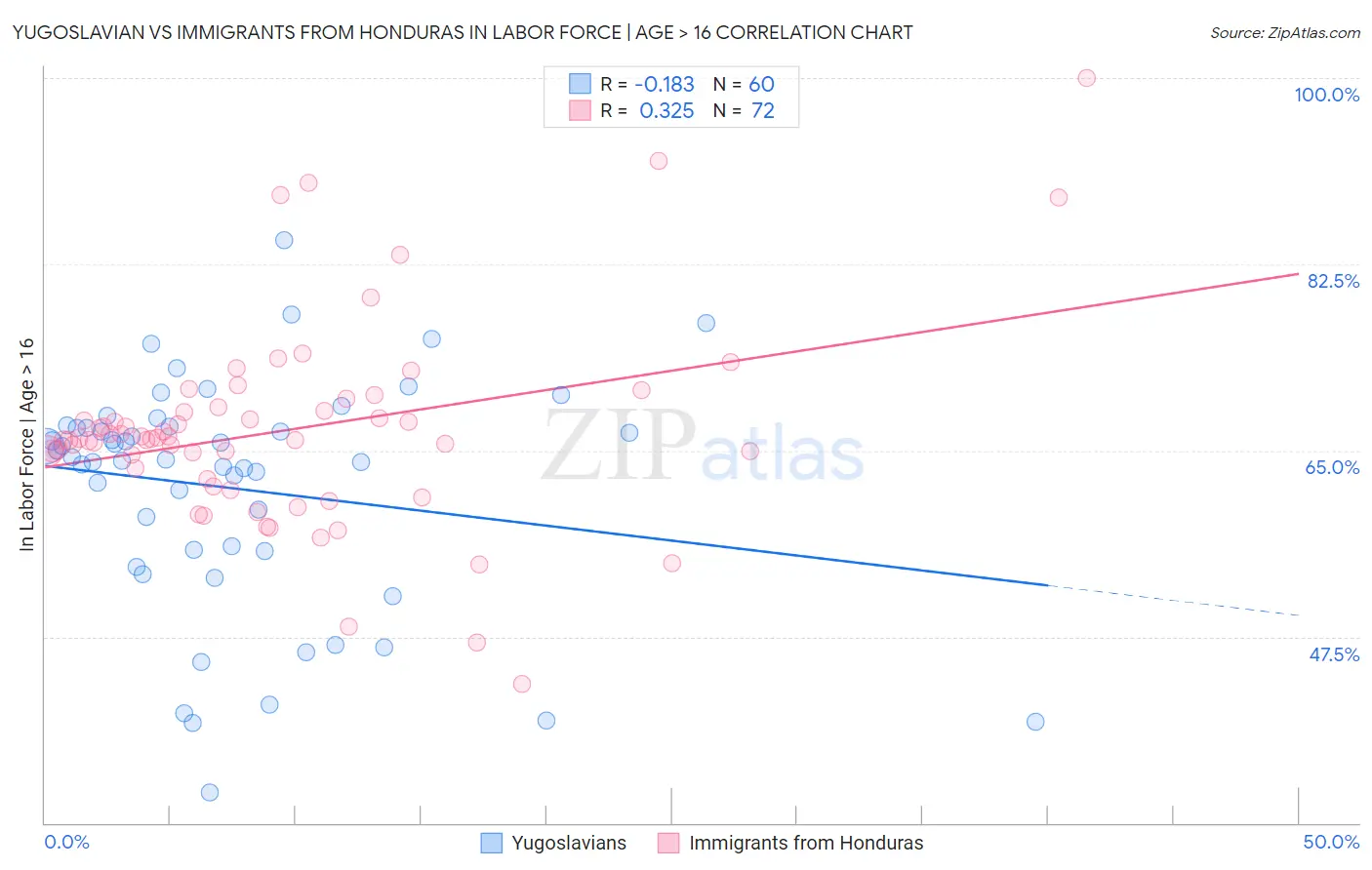 Yugoslavian vs Immigrants from Honduras In Labor Force | Age > 16