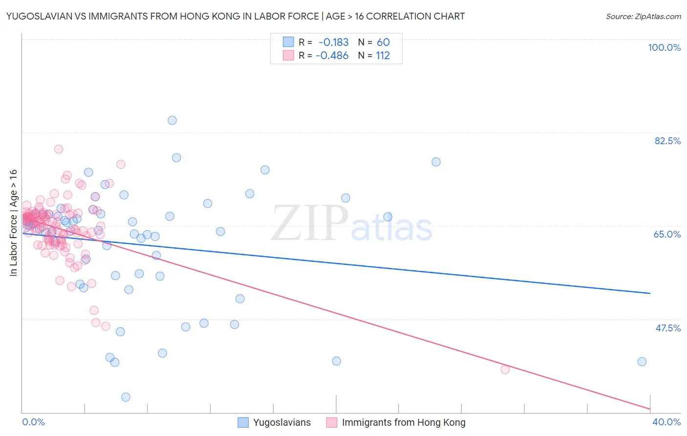 Yugoslavian vs Immigrants from Hong Kong In Labor Force | Age > 16