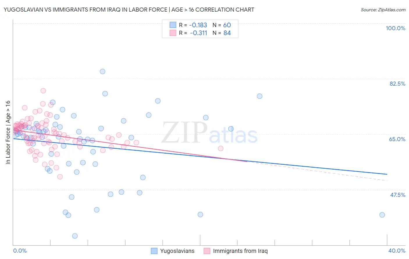 Yugoslavian vs Immigrants from Iraq In Labor Force | Age > 16