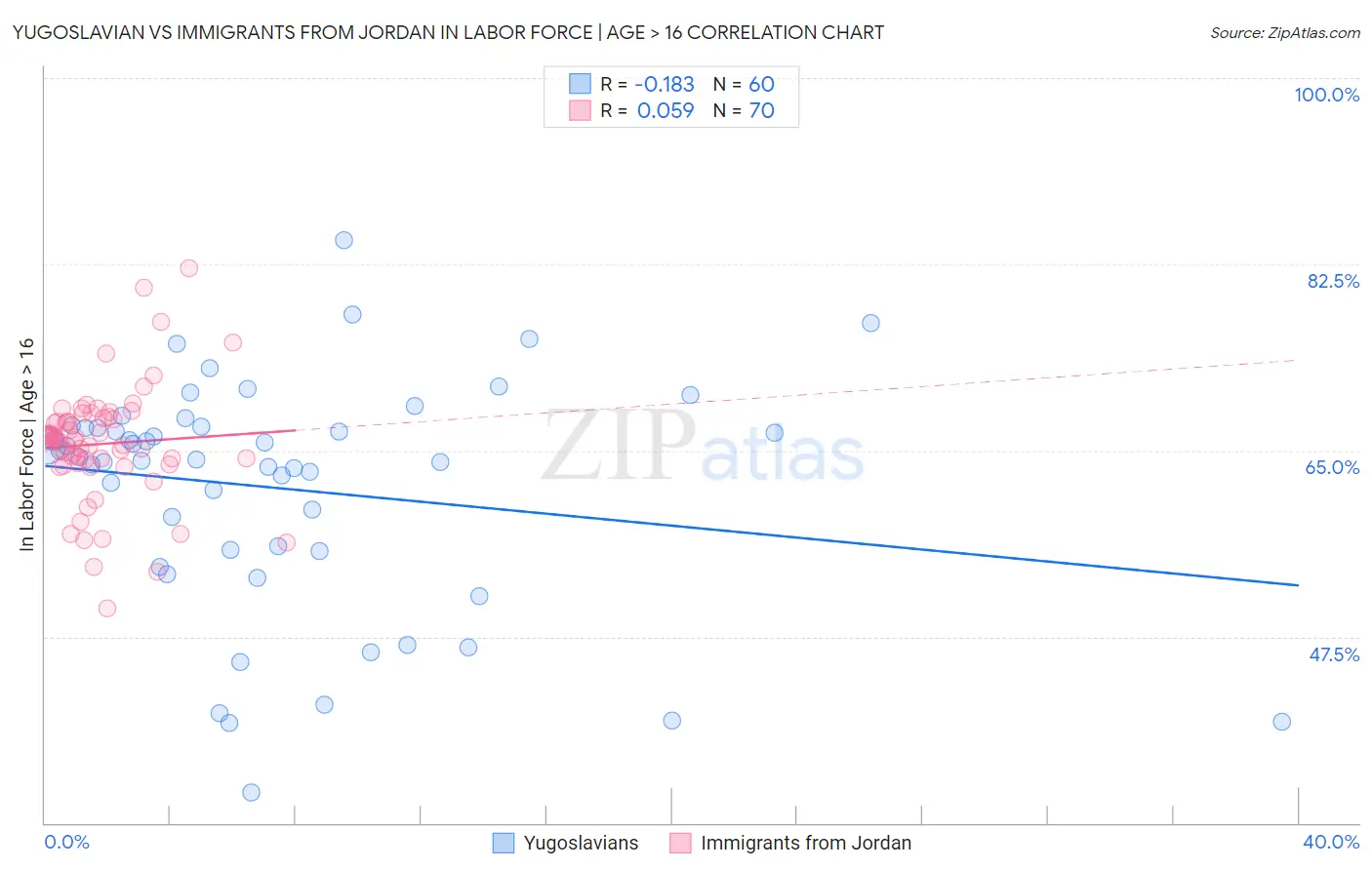 Yugoslavian vs Immigrants from Jordan In Labor Force | Age > 16