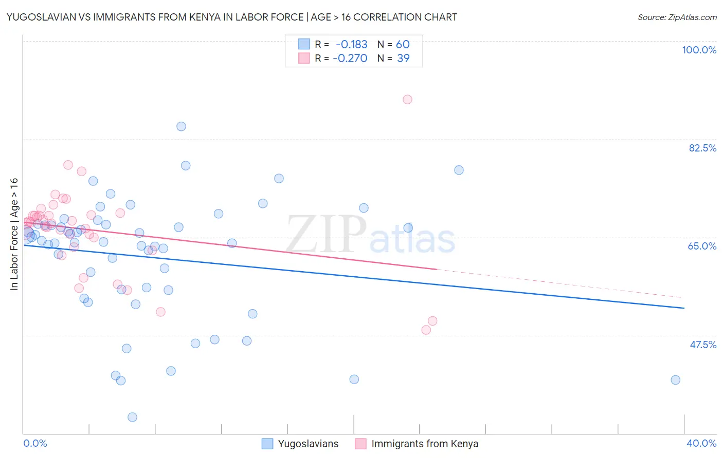 Yugoslavian vs Immigrants from Kenya In Labor Force | Age > 16