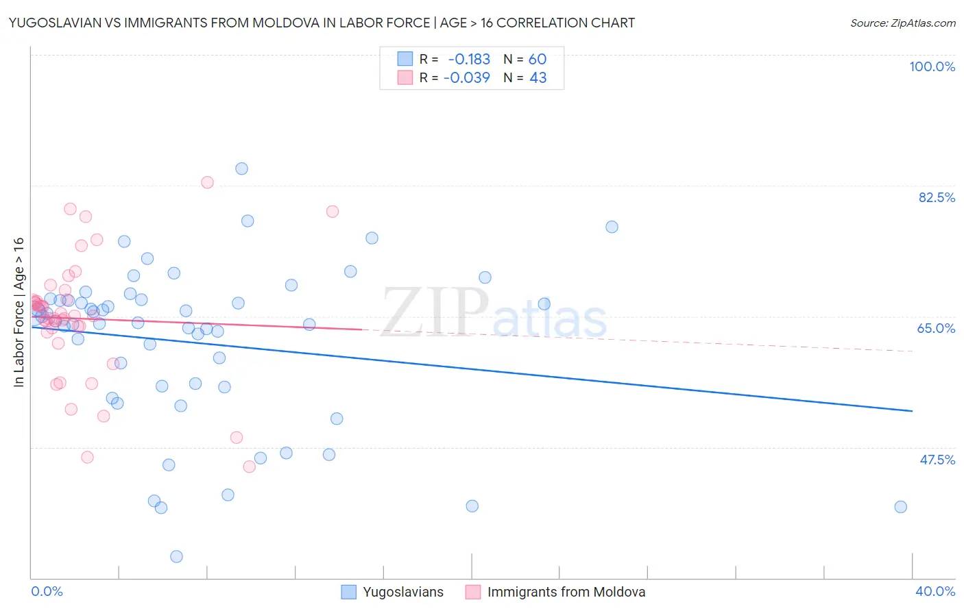 Yugoslavian vs Immigrants from Moldova In Labor Force | Age > 16