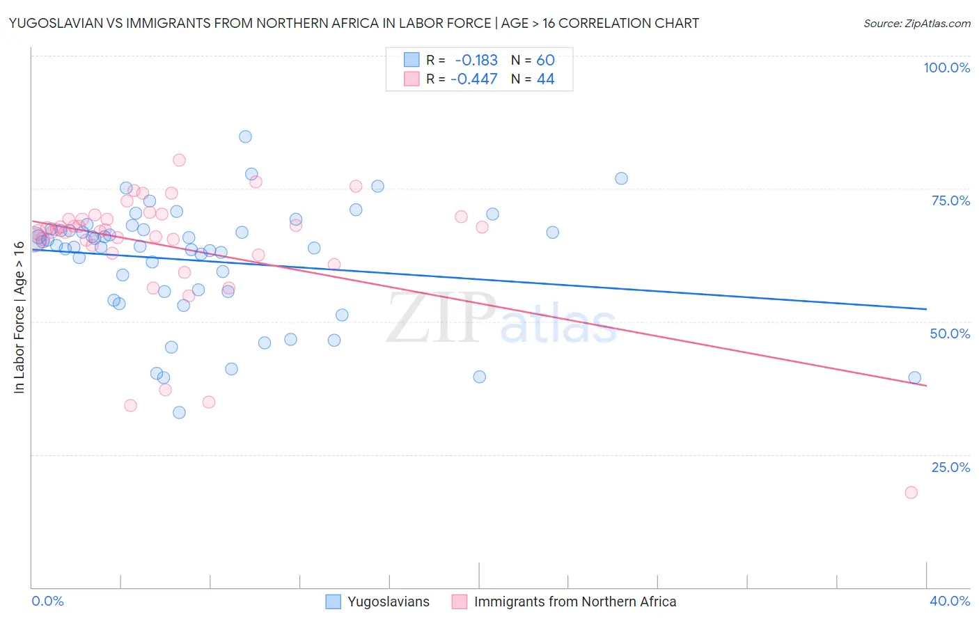 Yugoslavian vs Immigrants from Northern Africa In Labor Force | Age > 16