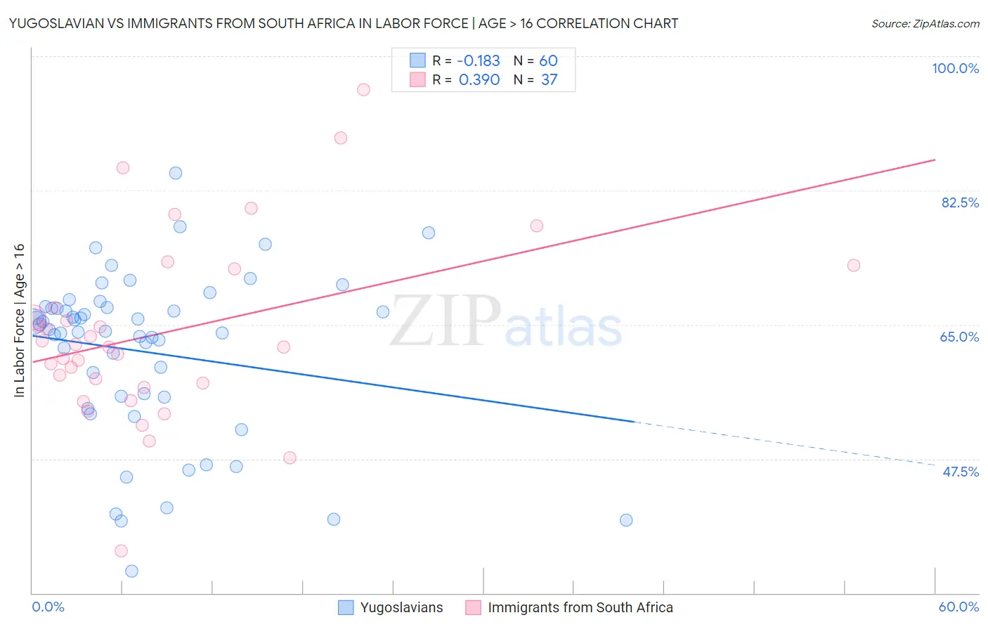 Yugoslavian vs Immigrants from South Africa In Labor Force | Age > 16