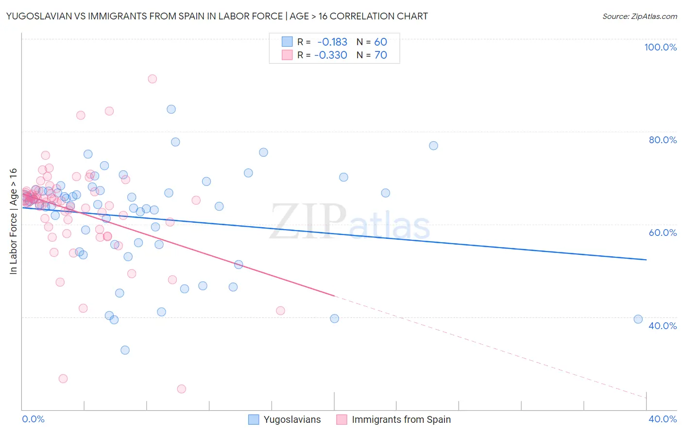 Yugoslavian vs Immigrants from Spain In Labor Force | Age > 16