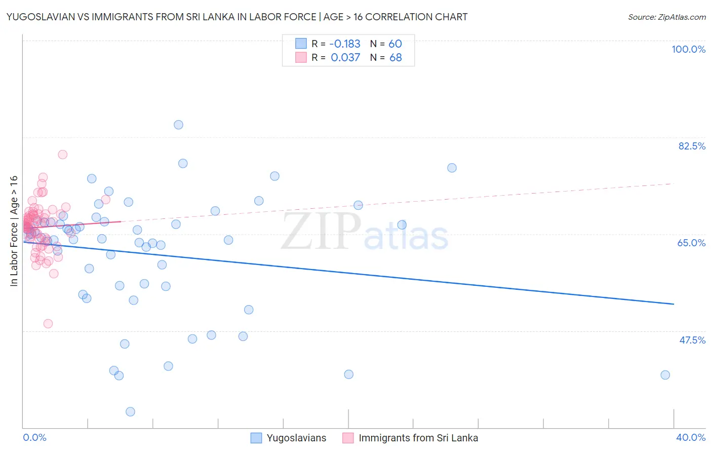 Yugoslavian vs Immigrants from Sri Lanka In Labor Force | Age > 16