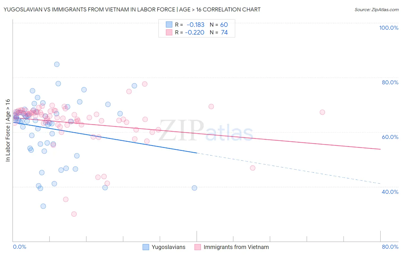 Yugoslavian vs Immigrants from Vietnam In Labor Force | Age > 16