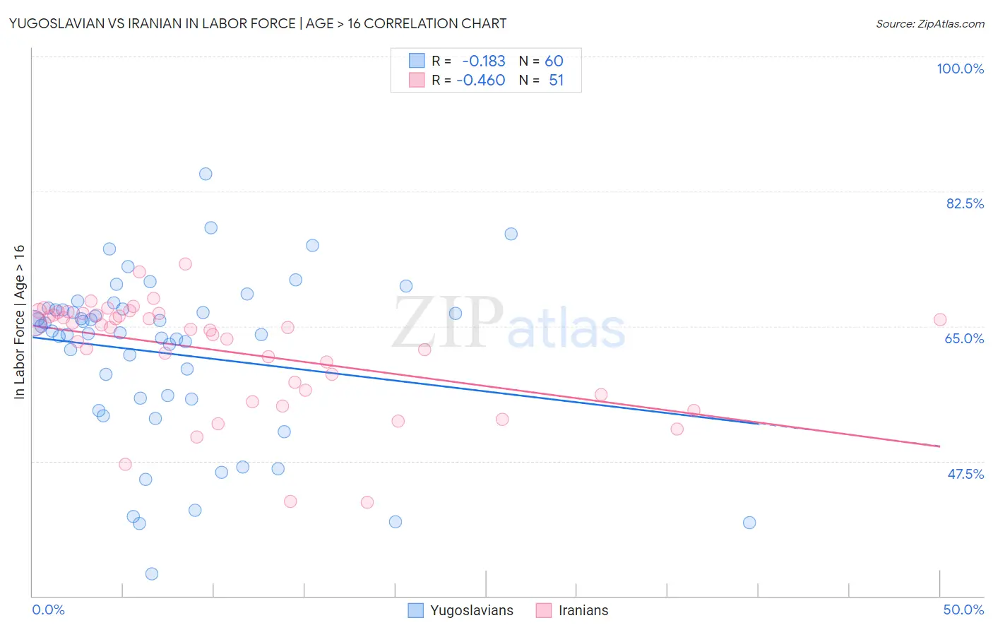 Yugoslavian vs Iranian In Labor Force | Age > 16