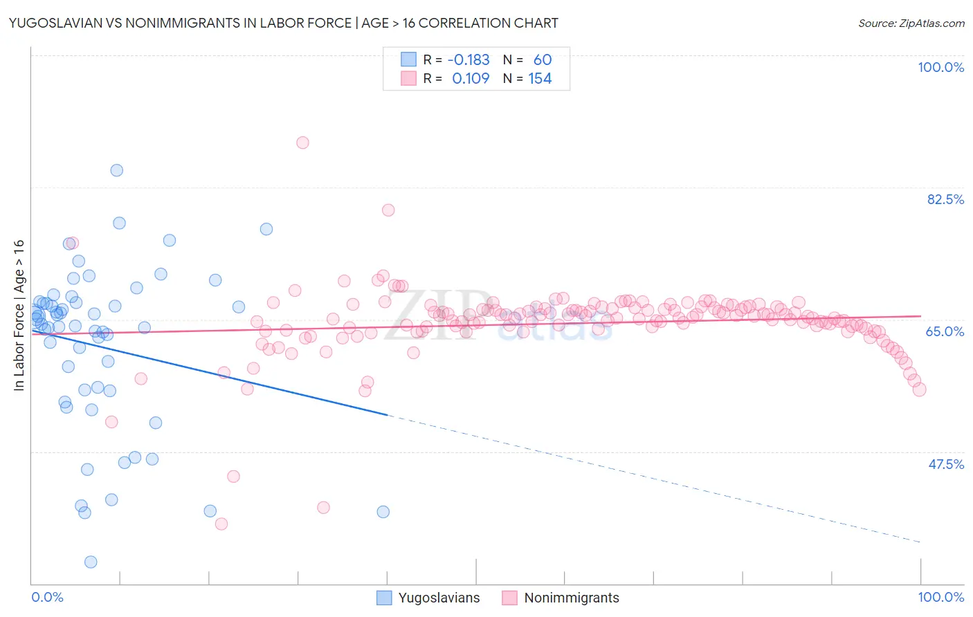 Yugoslavian vs Nonimmigrants In Labor Force | Age > 16