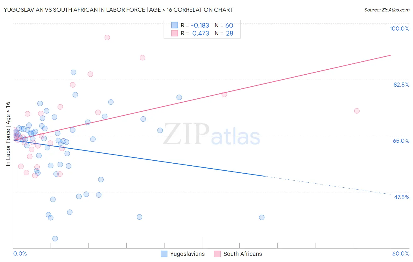 Yugoslavian vs South African In Labor Force | Age > 16