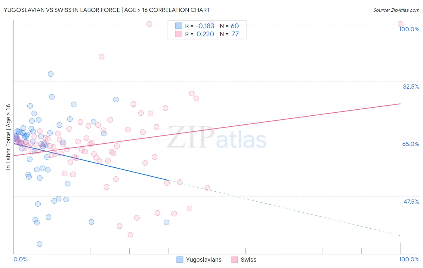 Yugoslavian vs Swiss In Labor Force | Age > 16