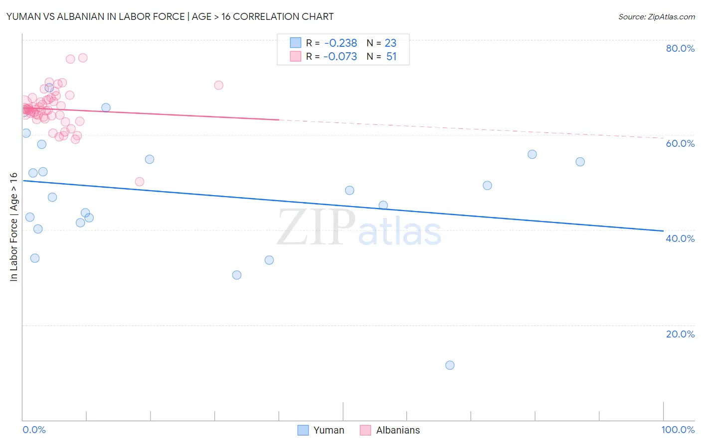 Yuman vs Albanian In Labor Force | Age > 16