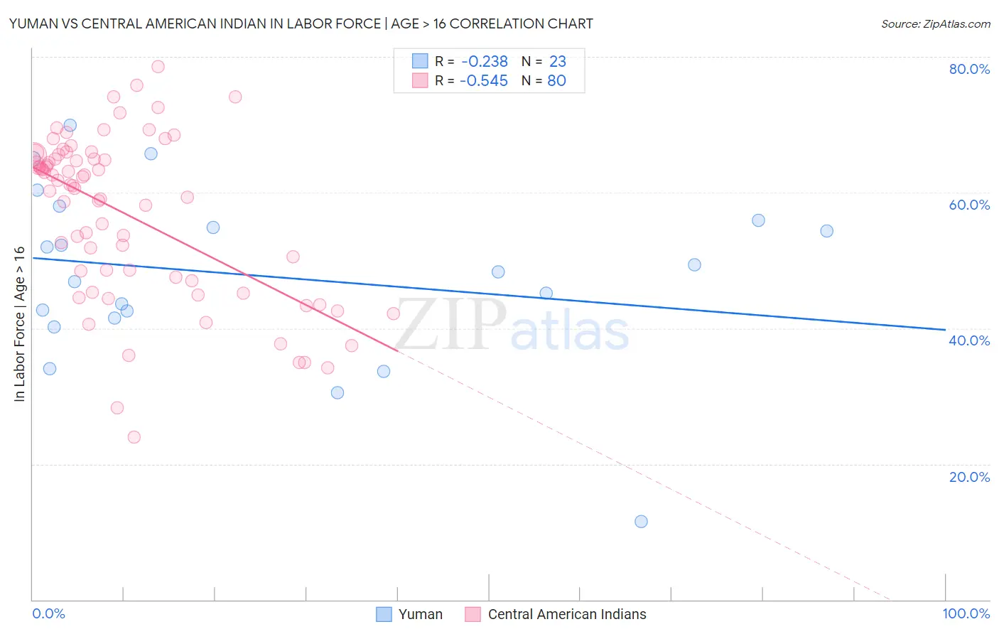 Yuman vs Central American Indian In Labor Force | Age > 16