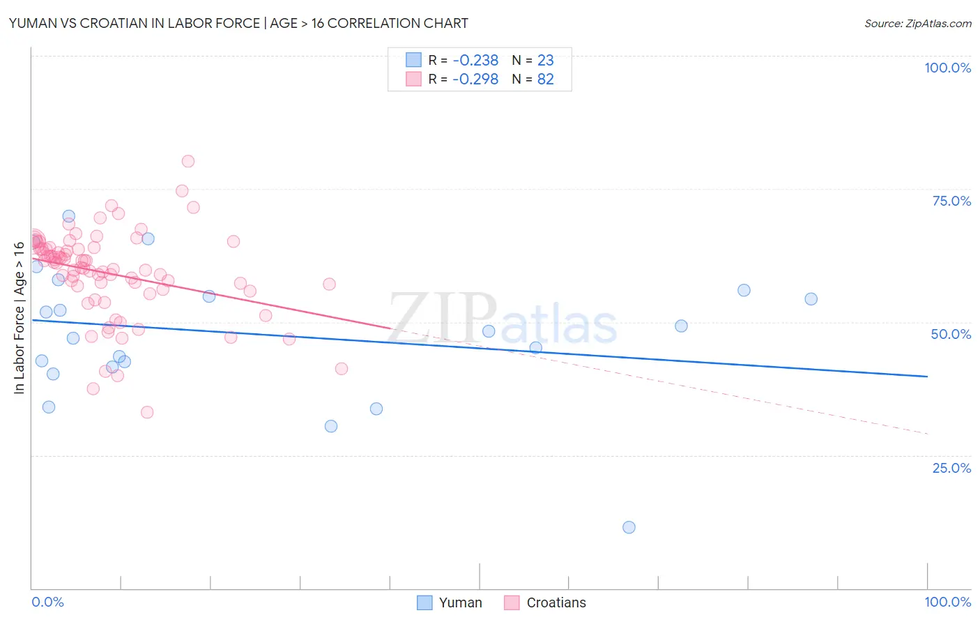 Yuman vs Croatian In Labor Force | Age > 16