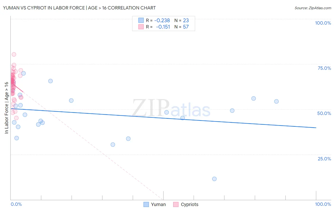 Yuman vs Cypriot In Labor Force | Age > 16