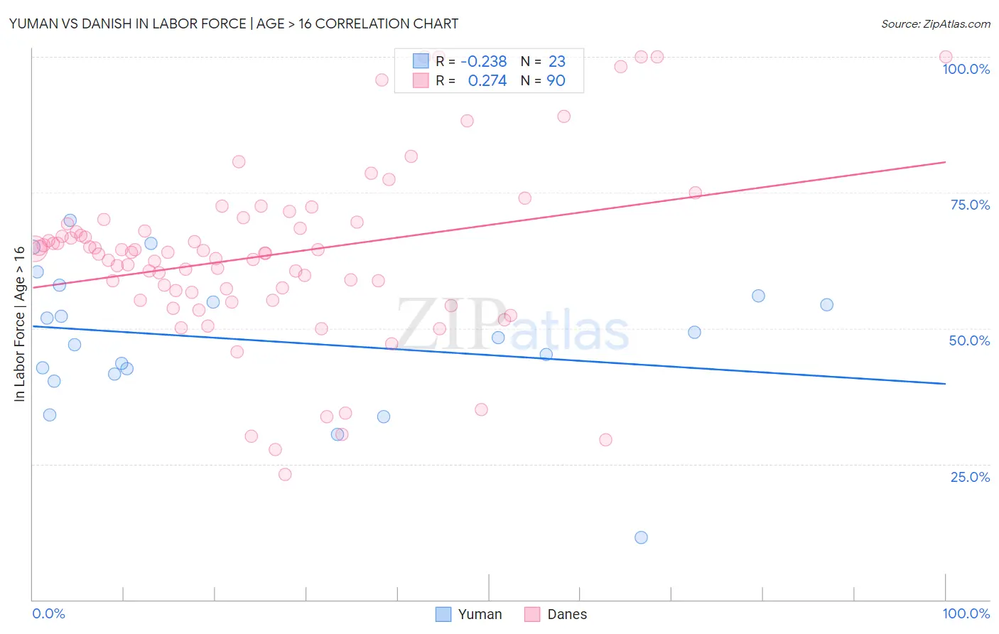 Yuman vs Danish In Labor Force | Age > 16