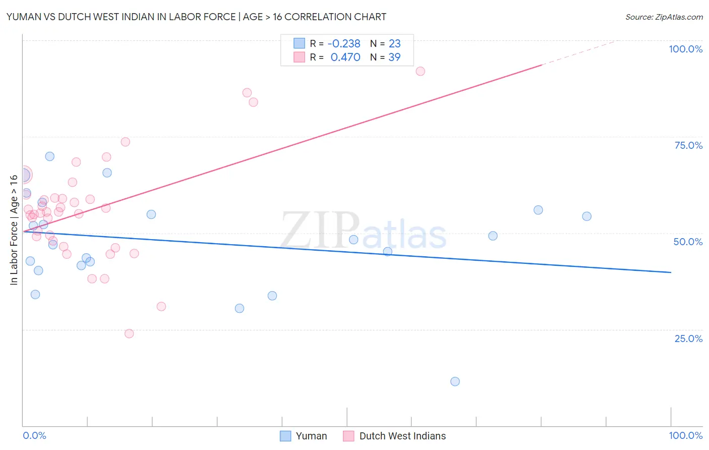 Yuman vs Dutch West Indian In Labor Force | Age > 16