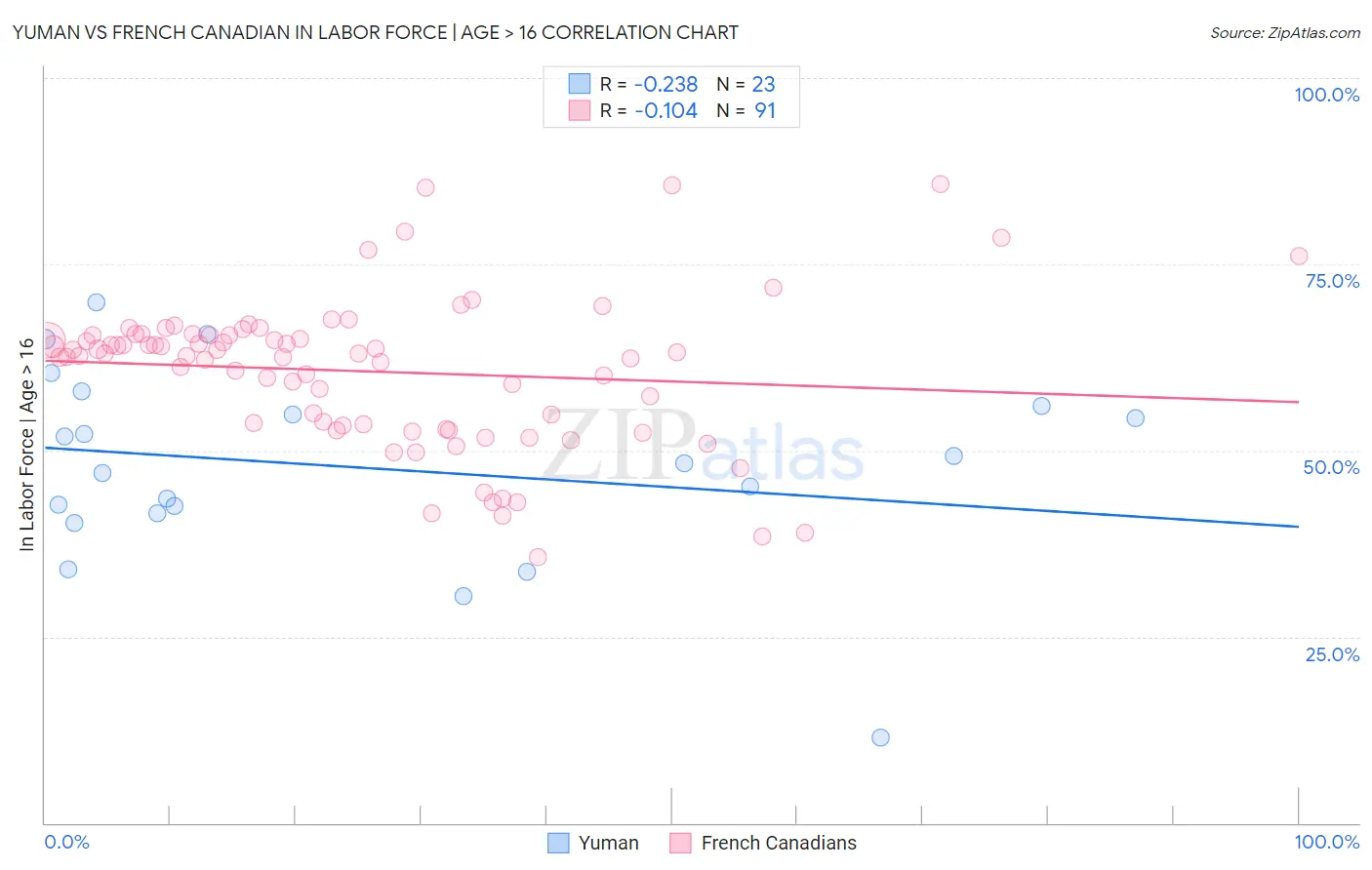 Yuman vs French Canadian In Labor Force | Age > 16