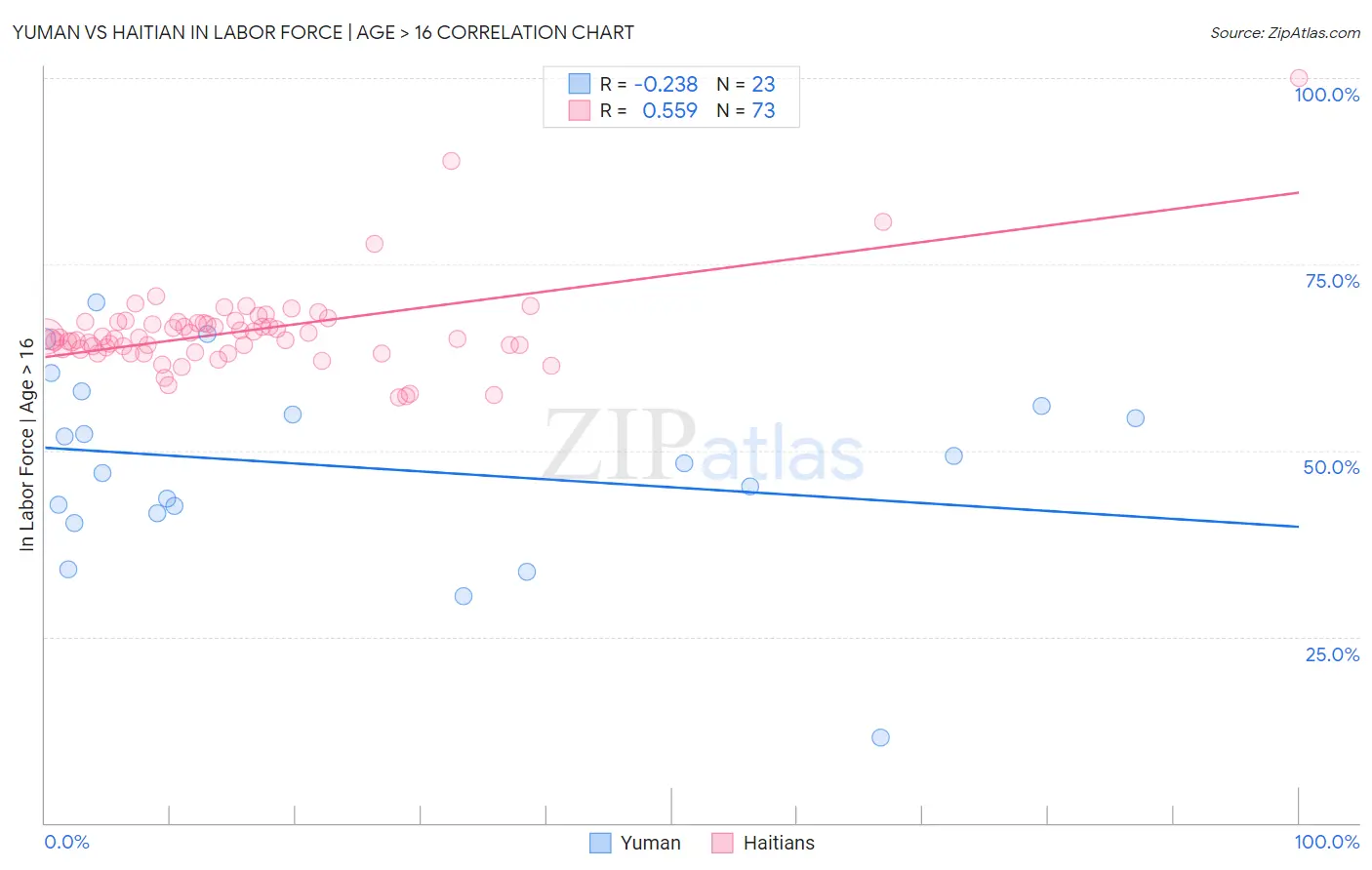 Yuman vs Haitian In Labor Force | Age > 16