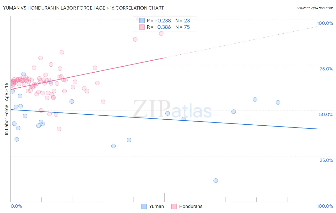 Yuman vs Honduran In Labor Force | Age > 16