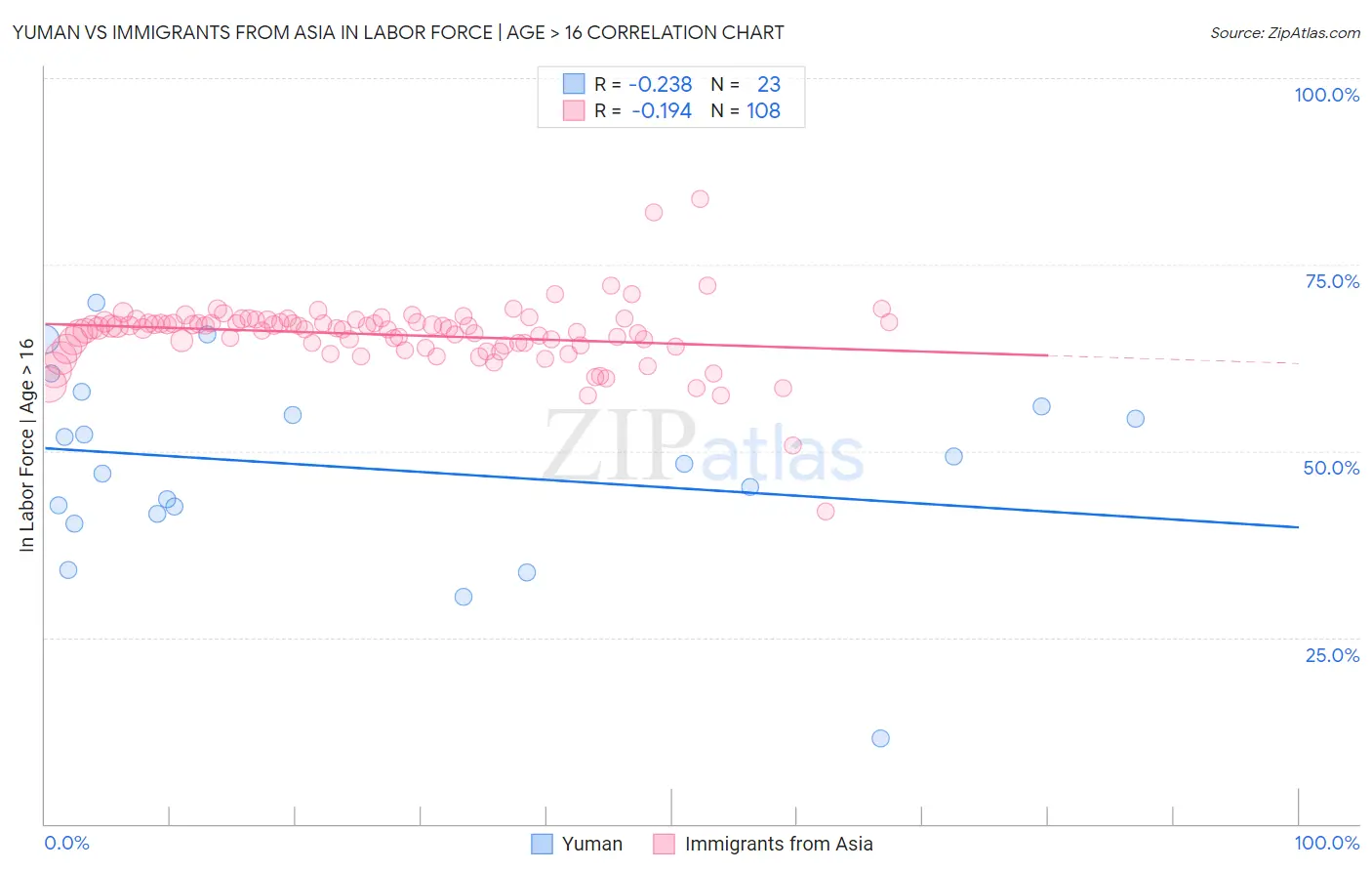 Yuman vs Immigrants from Asia In Labor Force | Age > 16