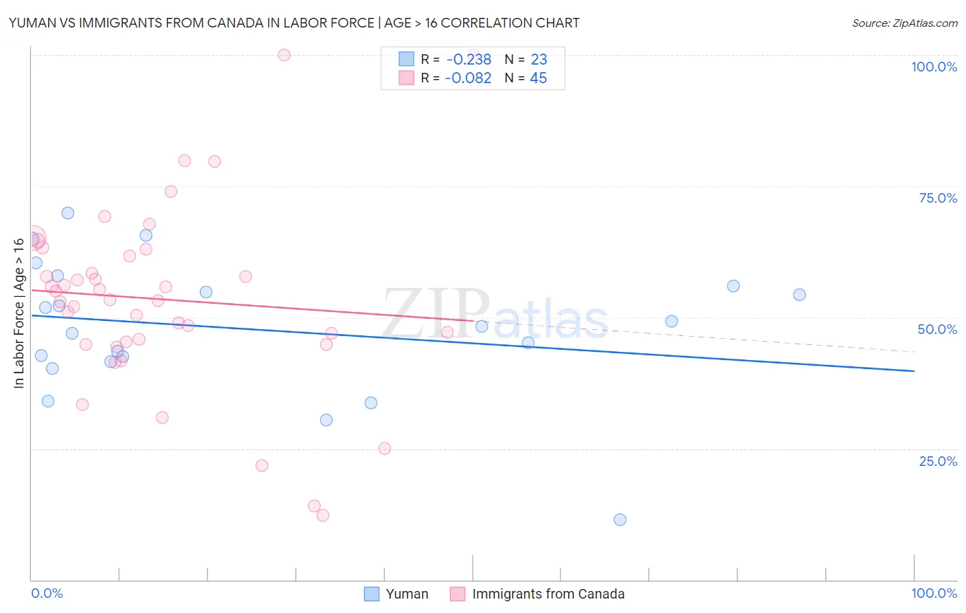 Yuman vs Immigrants from Canada In Labor Force | Age > 16