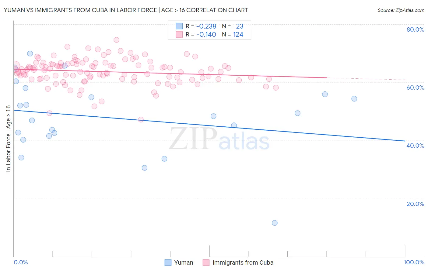 Yuman vs Immigrants from Cuba In Labor Force | Age > 16