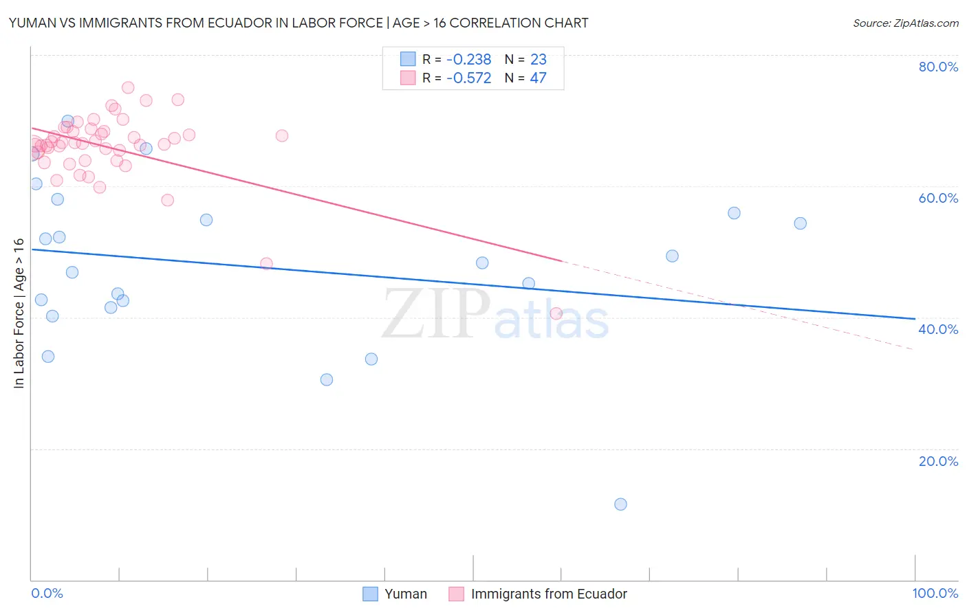 Yuman vs Immigrants from Ecuador In Labor Force | Age > 16