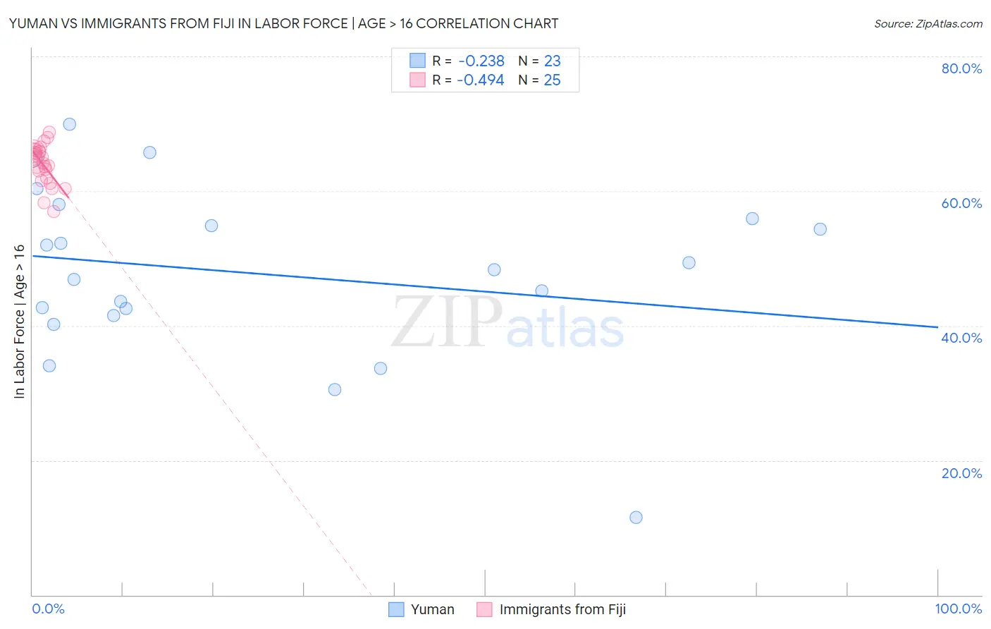 Yuman vs Immigrants from Fiji In Labor Force | Age > 16