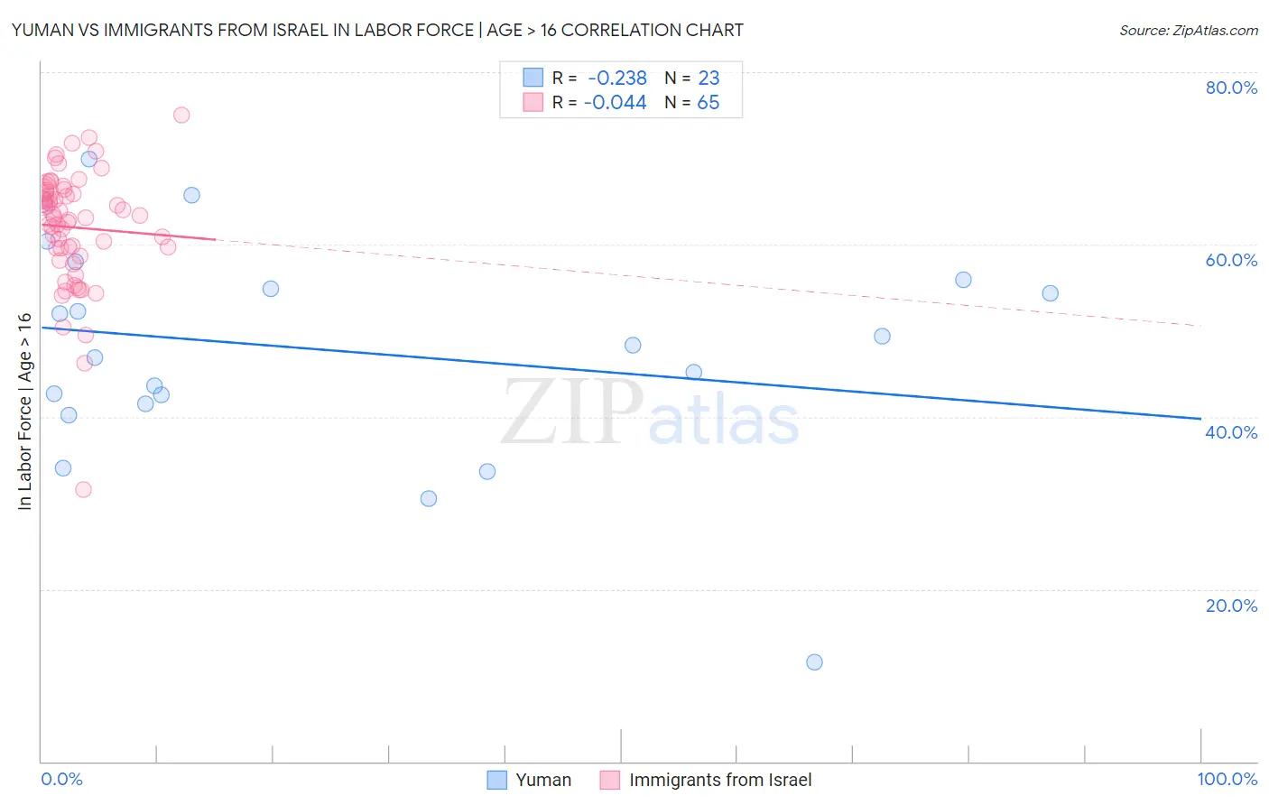 Yuman vs Immigrants from Israel In Labor Force | Age > 16